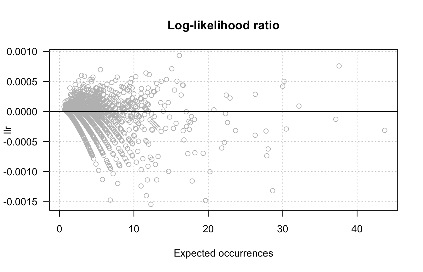 **Scatter plot of log-likelihood ratio (llr) versus expected occurrences.** The black line corresponds to the null hypothesis, the brown line denotes an arbitrary threshold on fold-change > 2. 