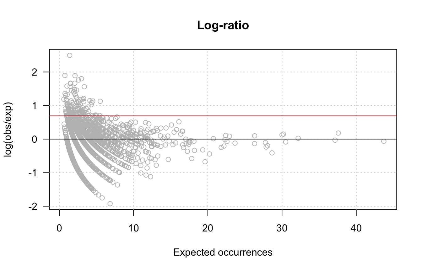 **Scatter plot of observed versus expected occurrences.** The black diagonal corresponds to the null hypothesis, the brown line denotes an arbitrary threshold on fold-change > 2. 