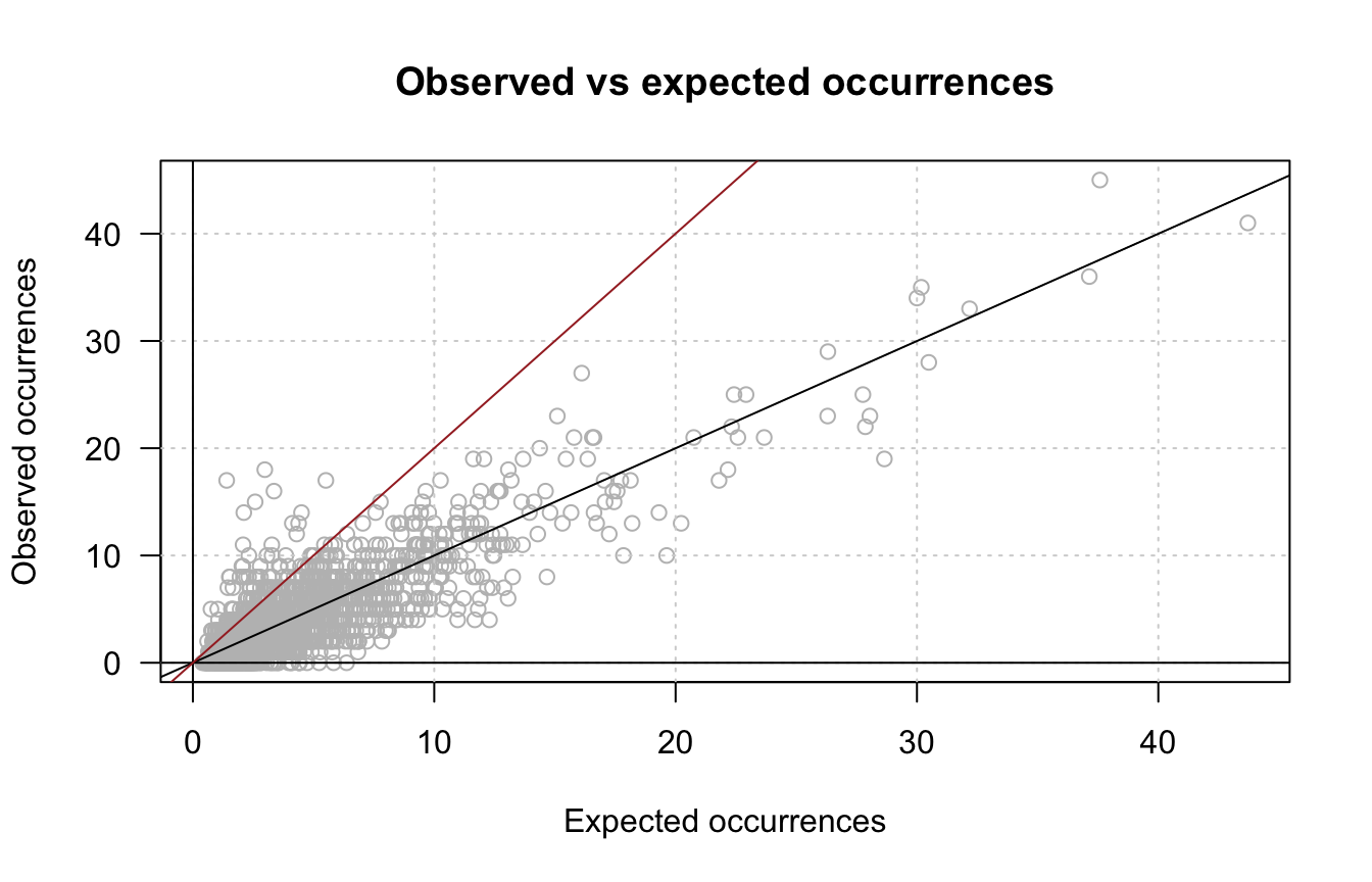 **Scatter plot of observed versus expected occurrences.** The black diagonal corresponds to the null hypothesis, the brown line denotes an arbitrary threshold on fold-change > 2. 