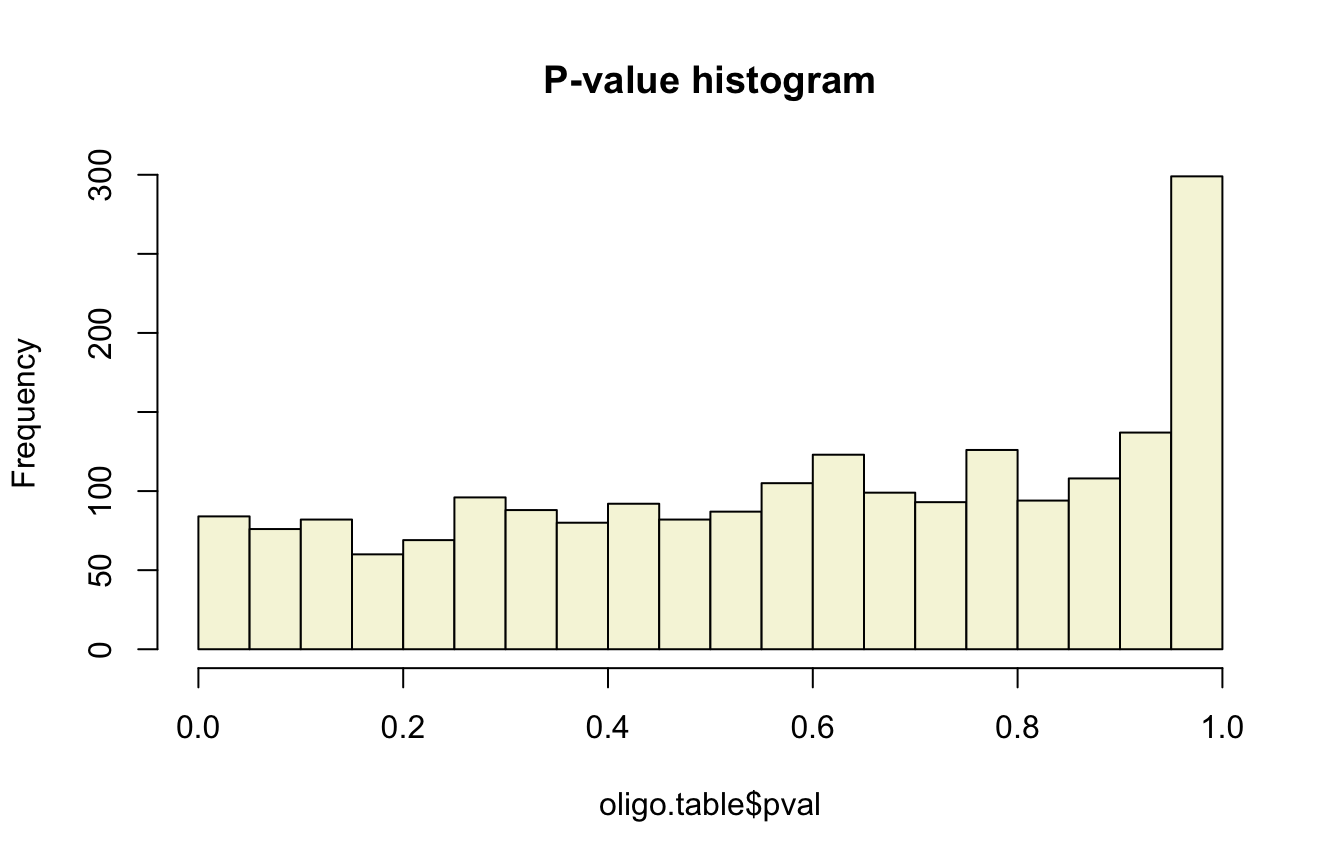 **Histogram of nominal p-values** for all the hexanucleotides grouped by pairs of reverse complements.  