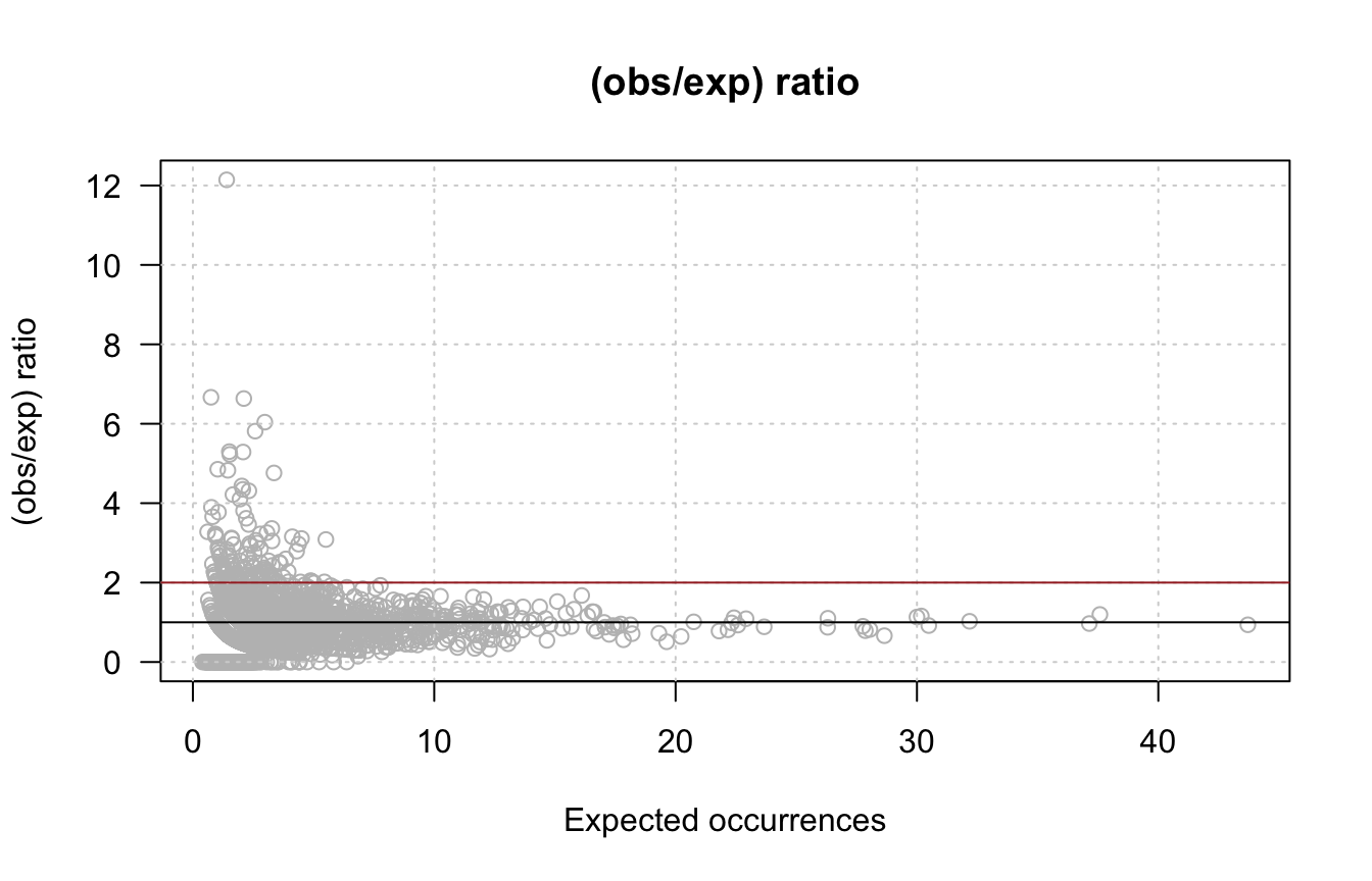 **Observed/expected ratio. ** Top: histogram of ratio values. Bottom: ratio versus expected occurrences. The black line to the null hypothesis, the brown line denotes an arbitrary threshold on fold-change > 2. 