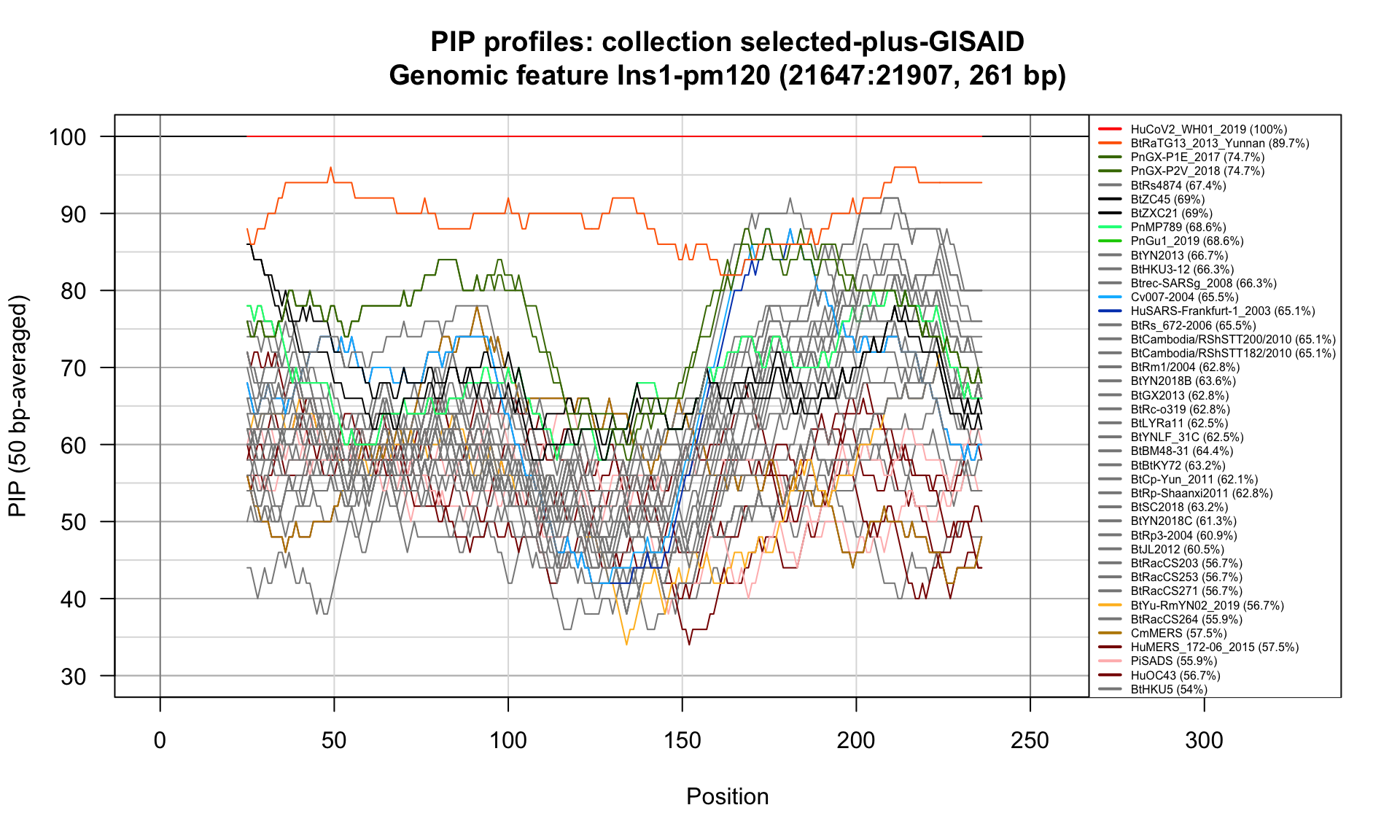 Feature-specific Percent Identical Positions (PIP) profiles. 