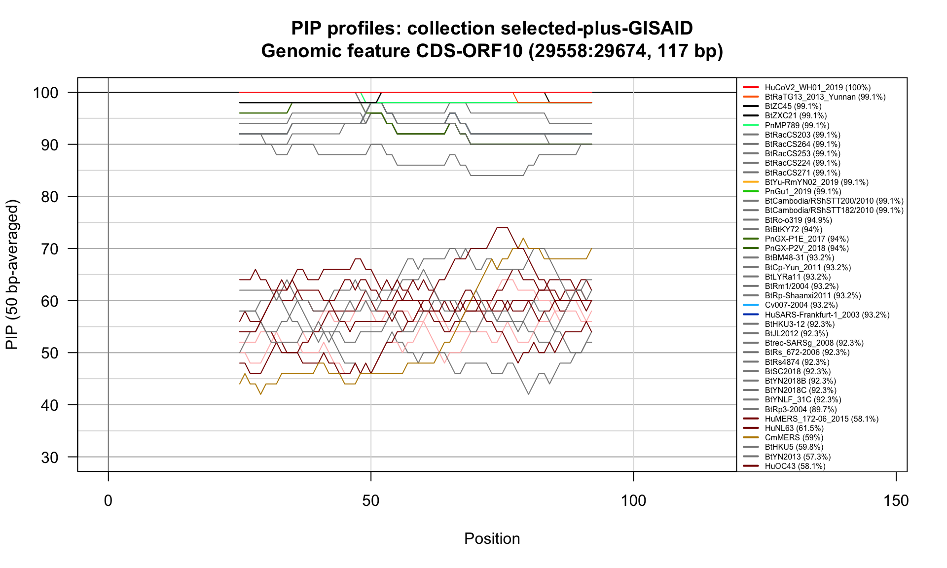 Feature-specific Percent Identical Positions (PIP) profiles. 