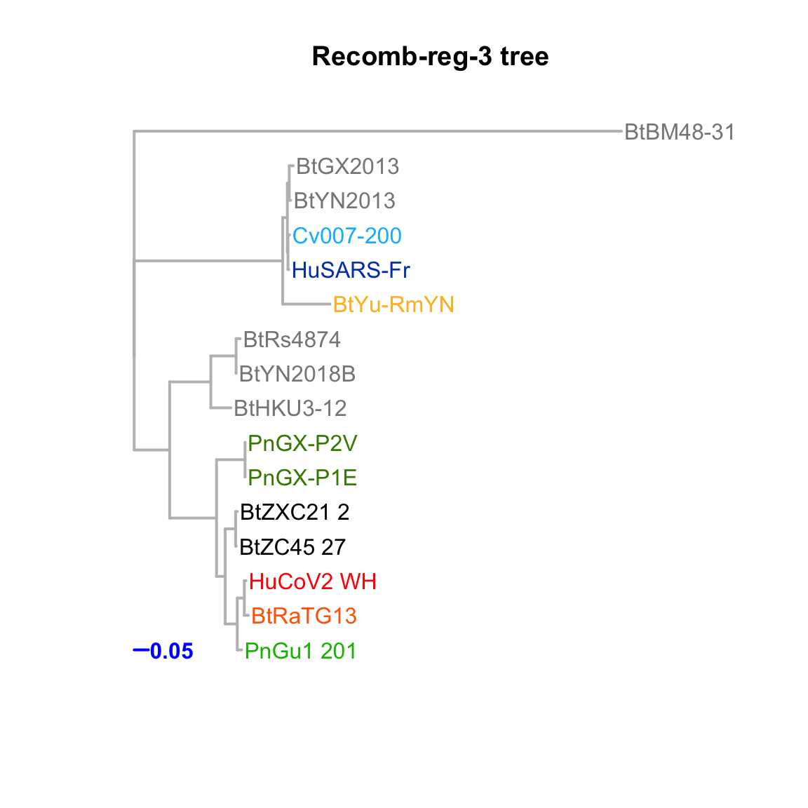 Feature-specific tree.  The tree was inferred by maximum likelihood apprroach (PhyML) based on a progressive multiple alignment (clustalw). 