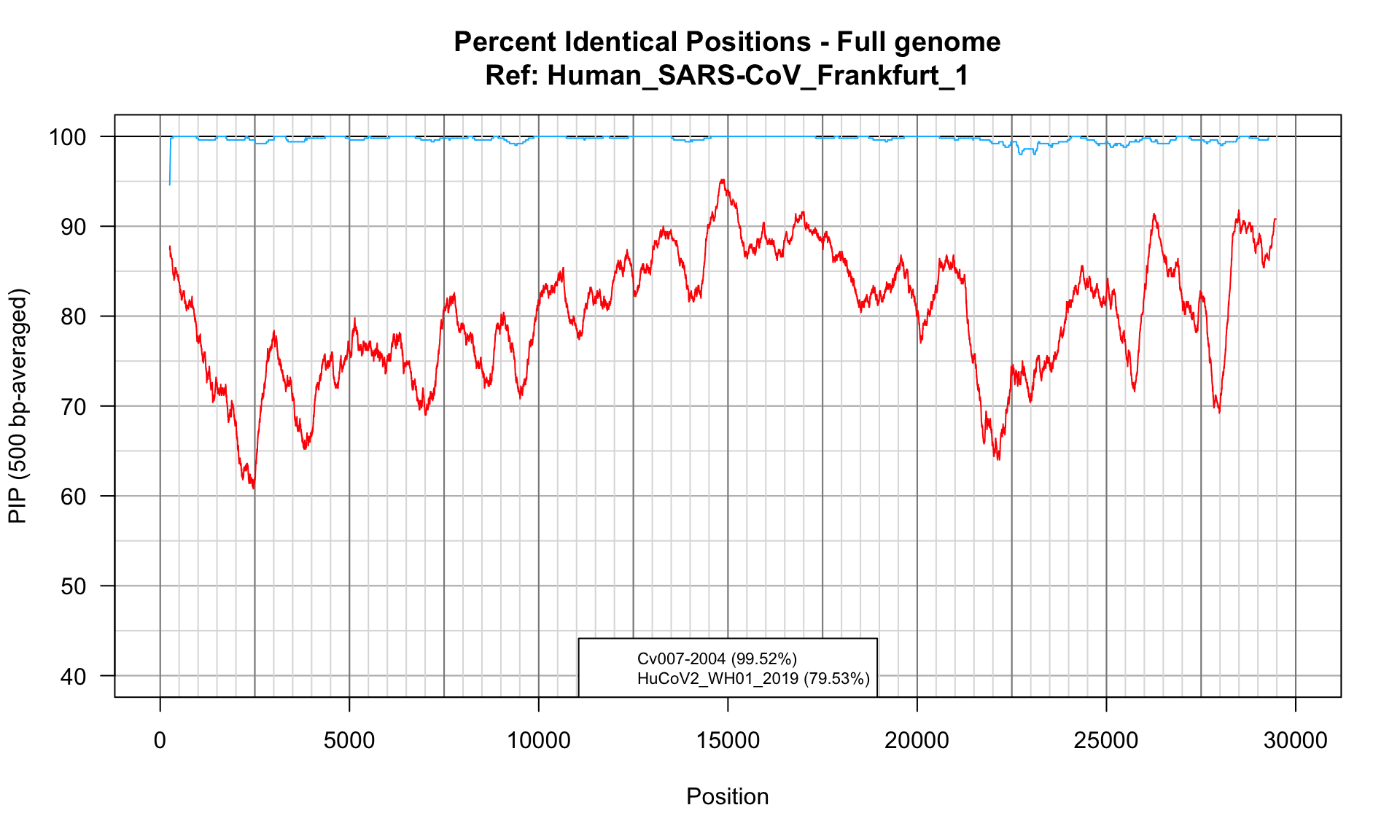 Percent Identical Positions profile over the whole genome of SARS (2002-2003). 