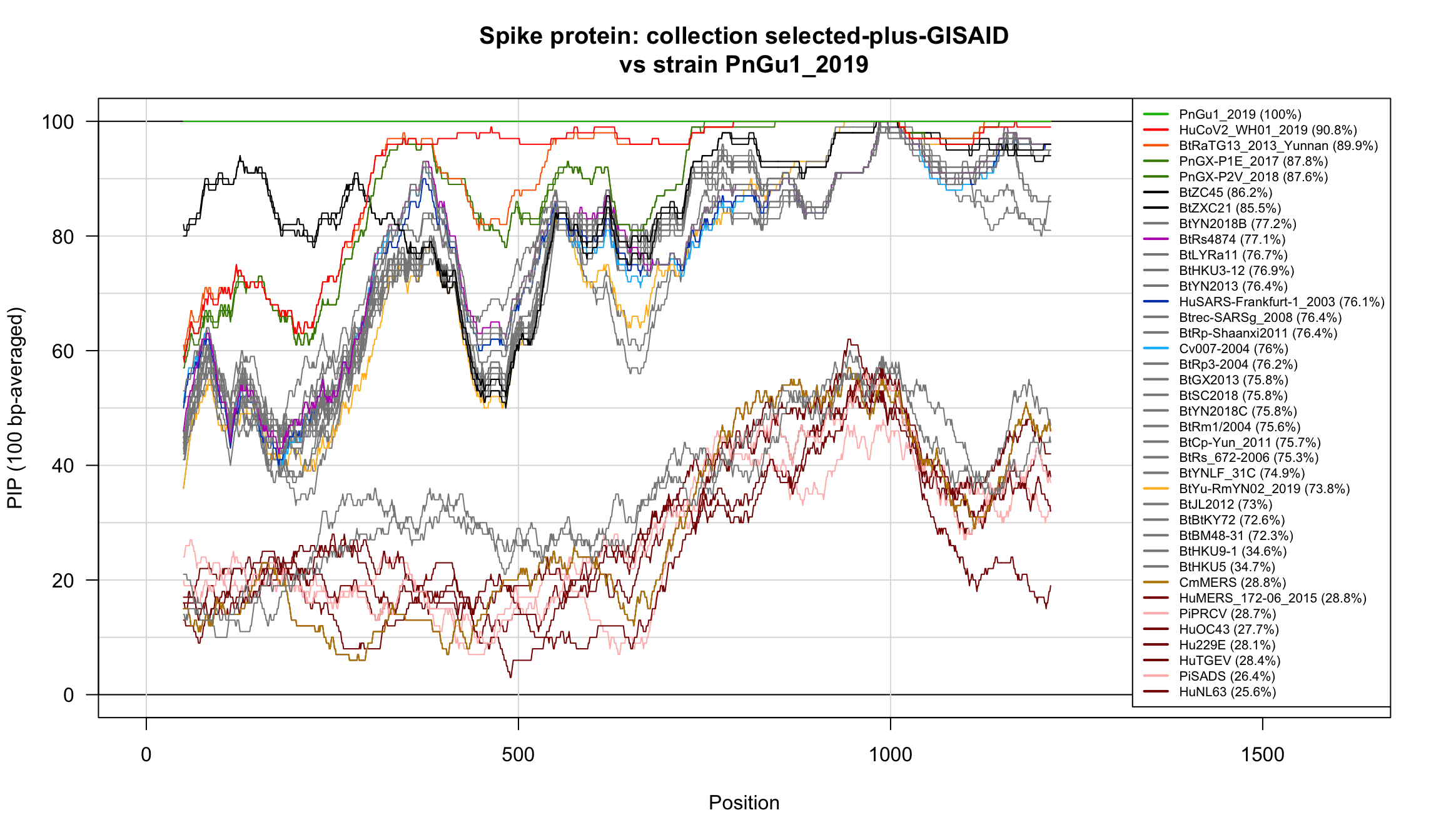 Percent Identical Positions (PIP) profiles of spike protein sequences. 