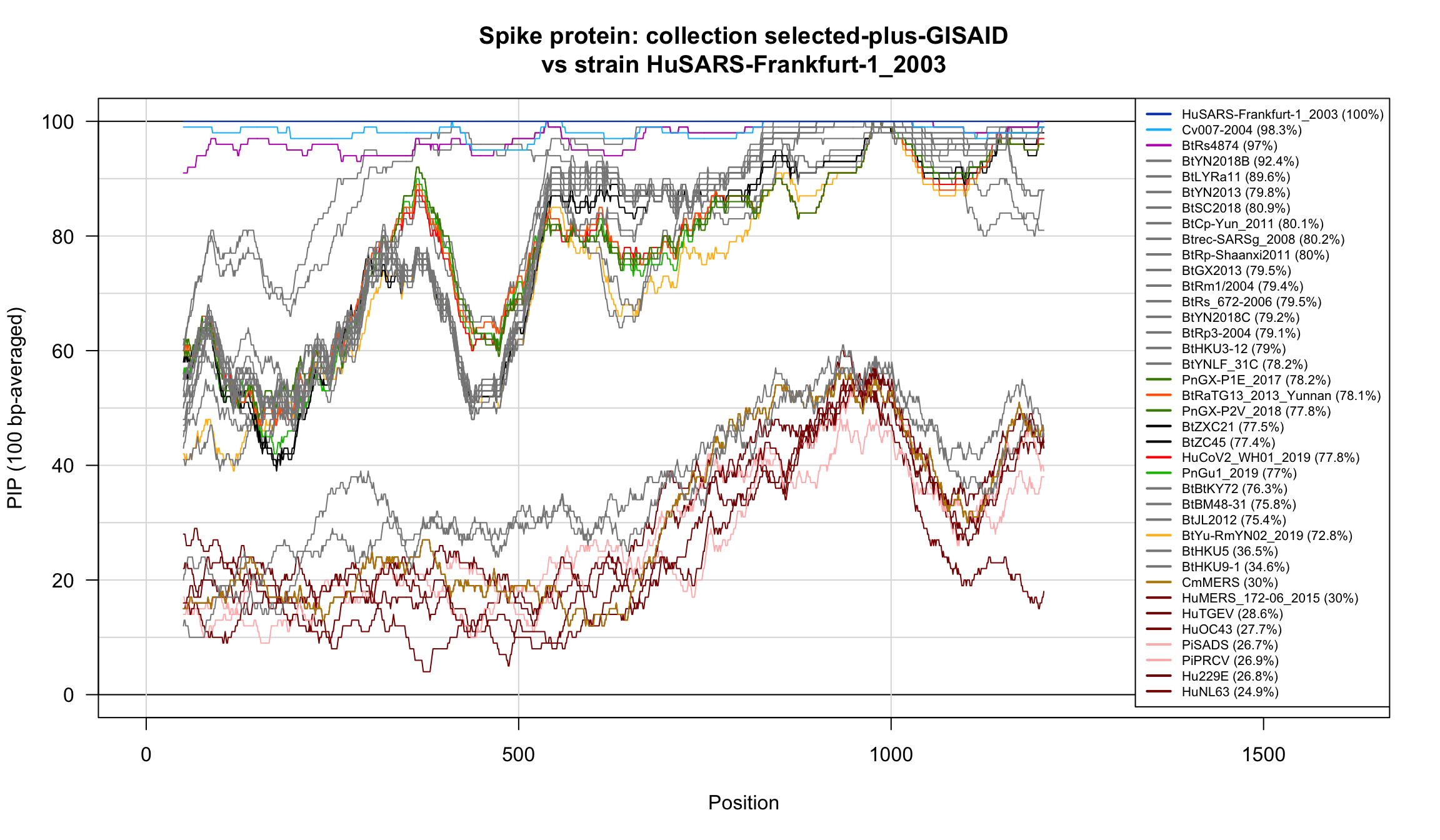 Percent Identical Positions (PIP) profiles of spike protein sequences. 
