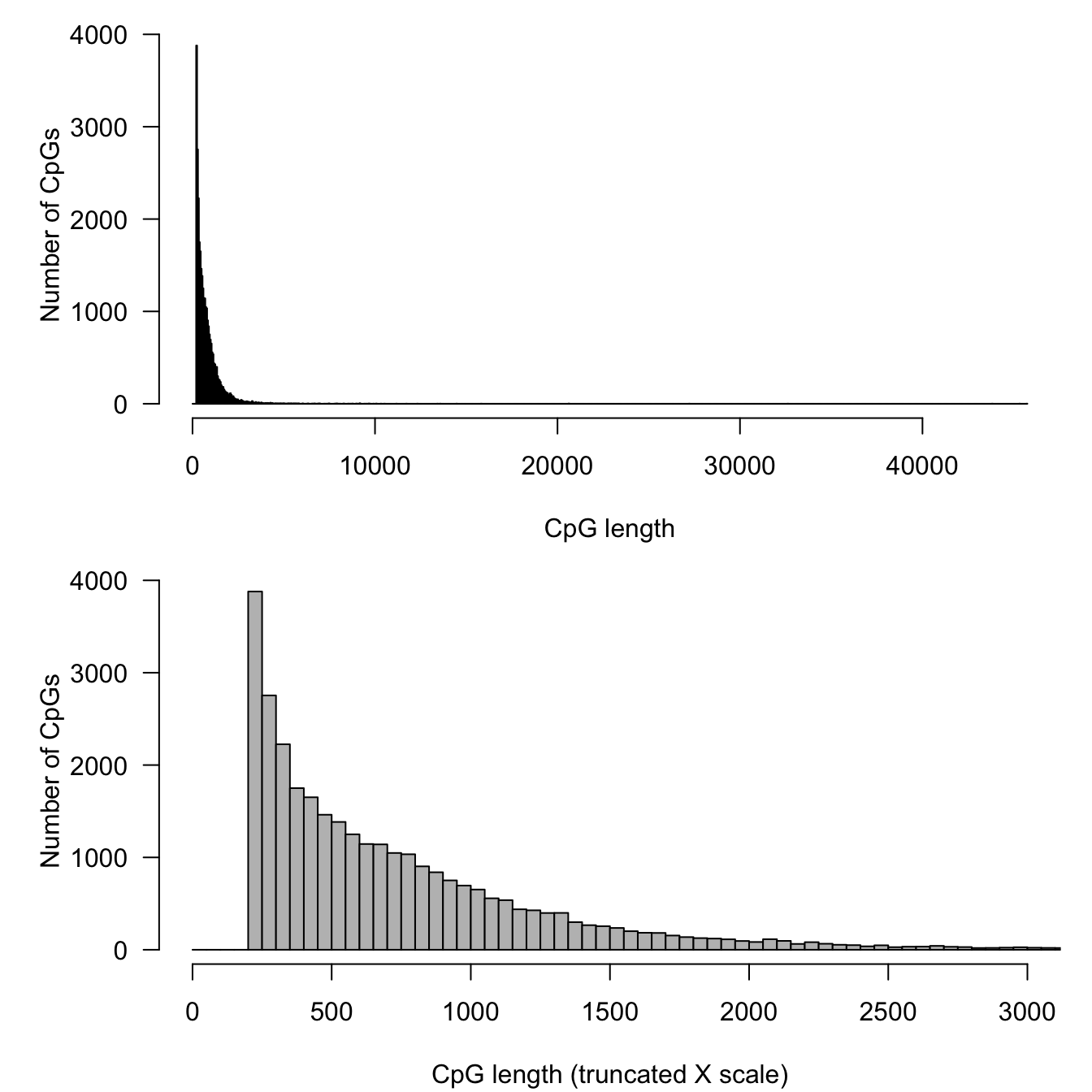 Distribution of lengths for all the CpG islands annotated in the Human genome.
