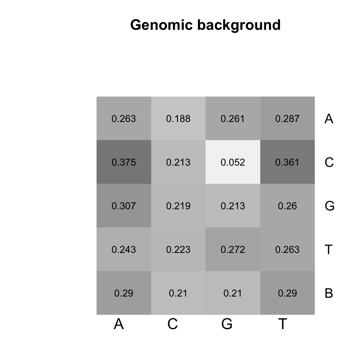 Heatmap of the transition matrices from 1st order Markov models trained on genomic background.