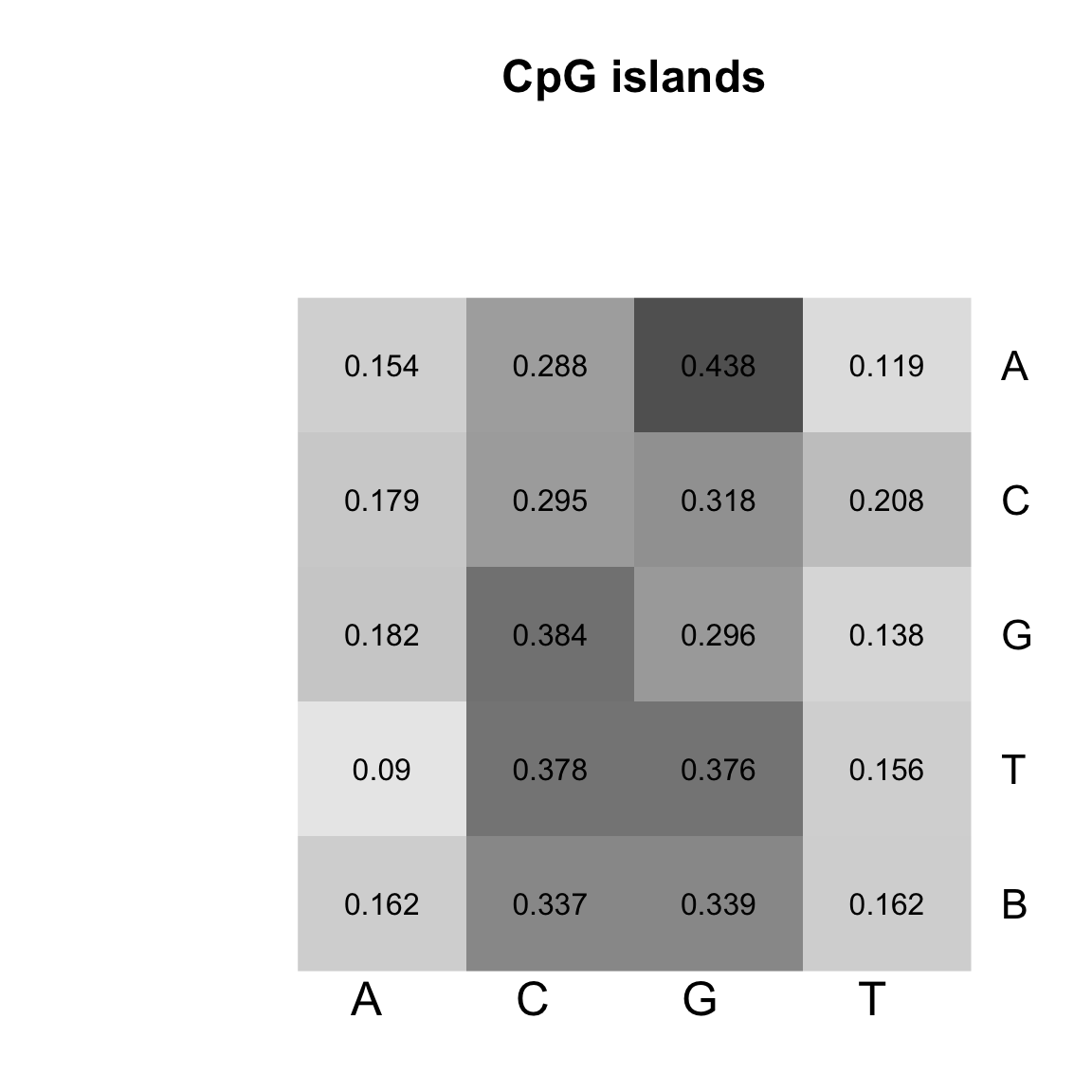 Heatmap of the transition matrices from 1st order Markov models trained on CpG islands.