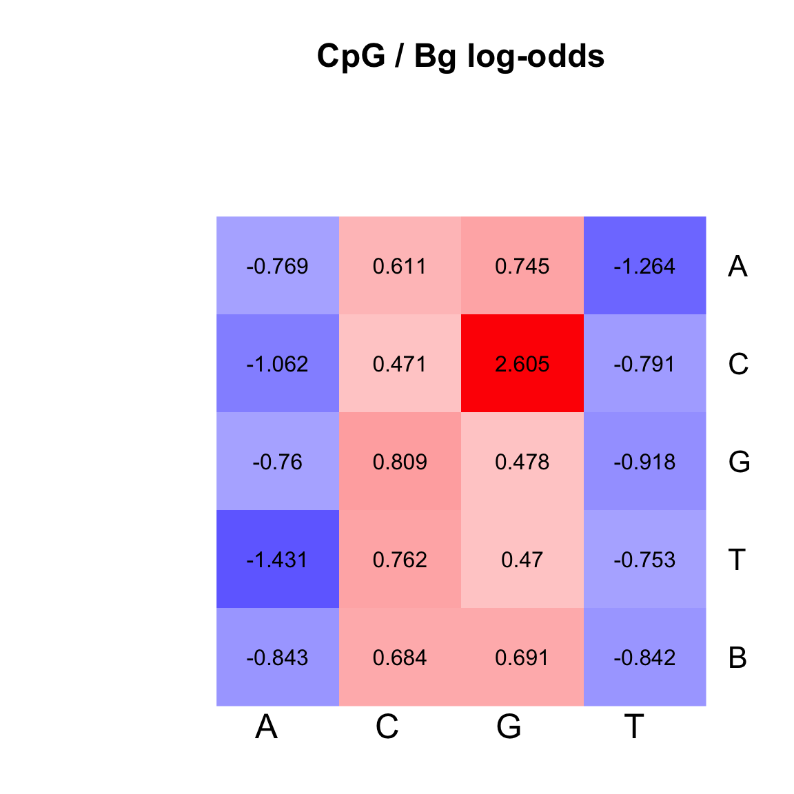Heatmap of the log-odds between CpG and genomic background.