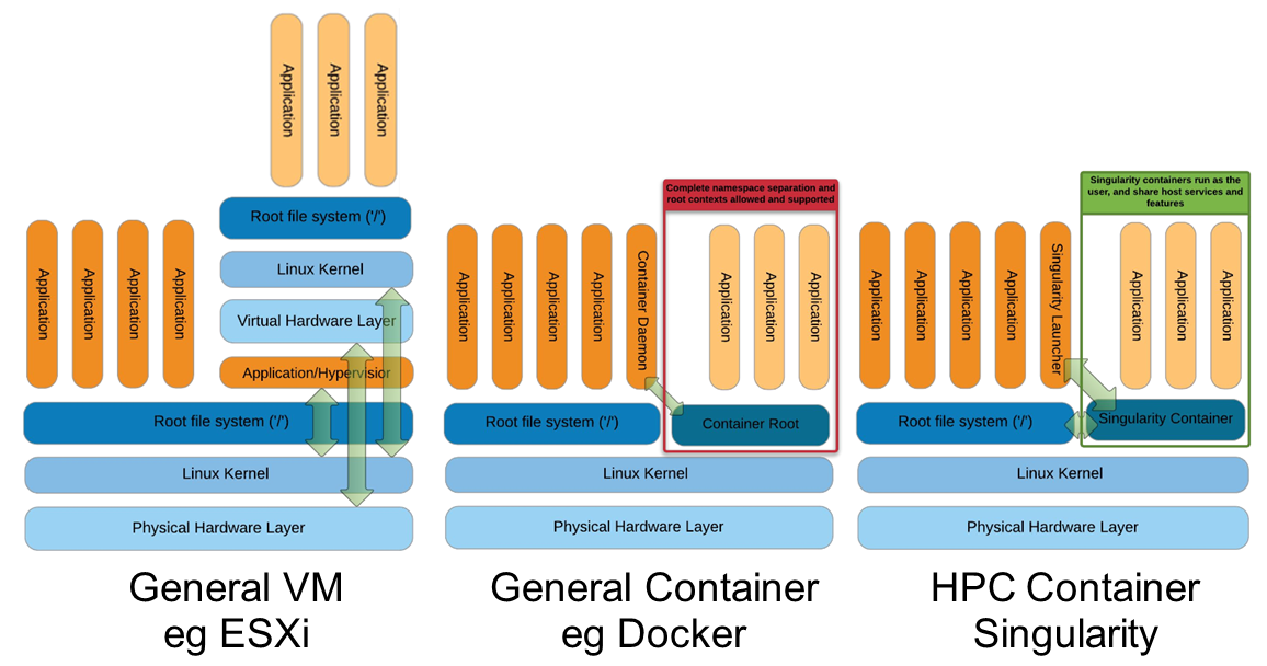 **Comparaison of virtualisation solutions.** Right: Virtual Machine; Center: Docker container; right: Singularity container. Source: Greg Kurtzer keynote at HPC Advisory Council 2017 @ Stanford