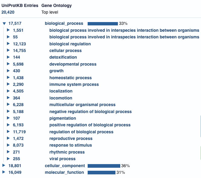 Nombre de protéines humaines dans Swiss-prot (révisées) par classe de l'ontologie "biological process"