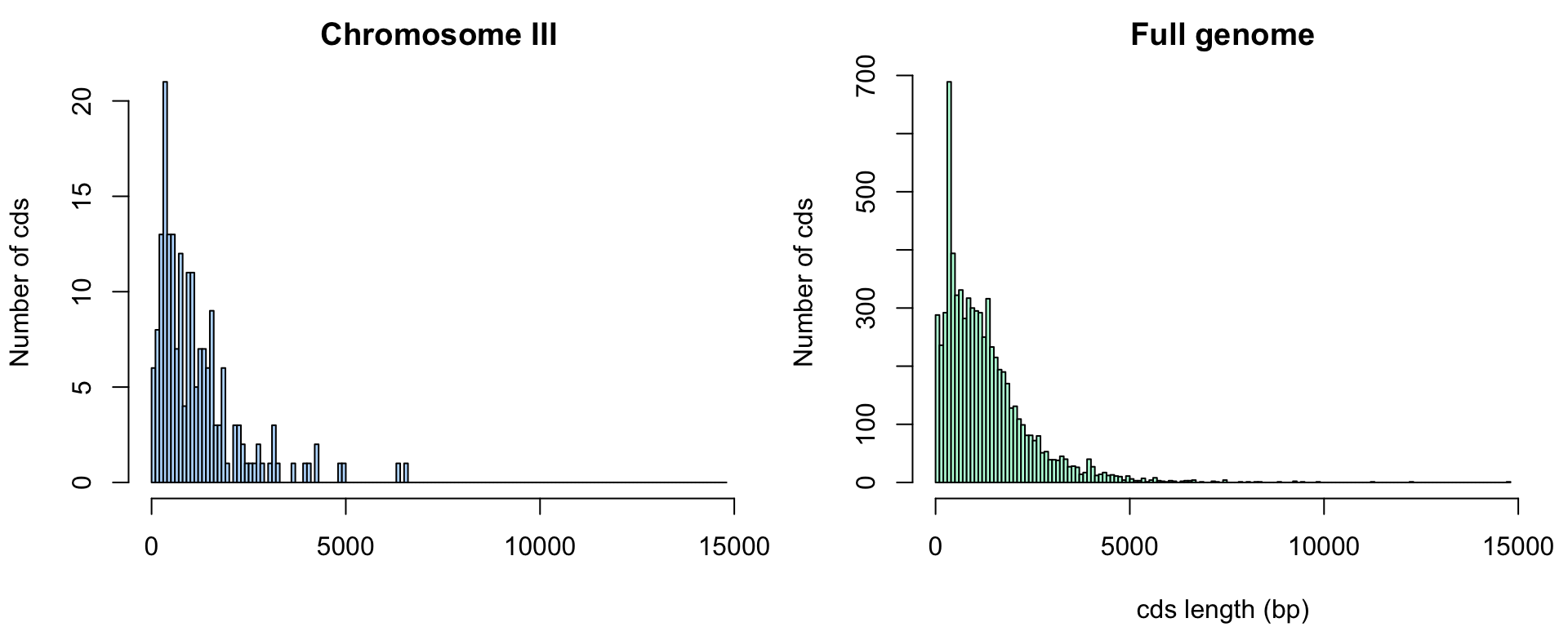 Distribution of cds lengths for Saccharomyces cerevisiae. 