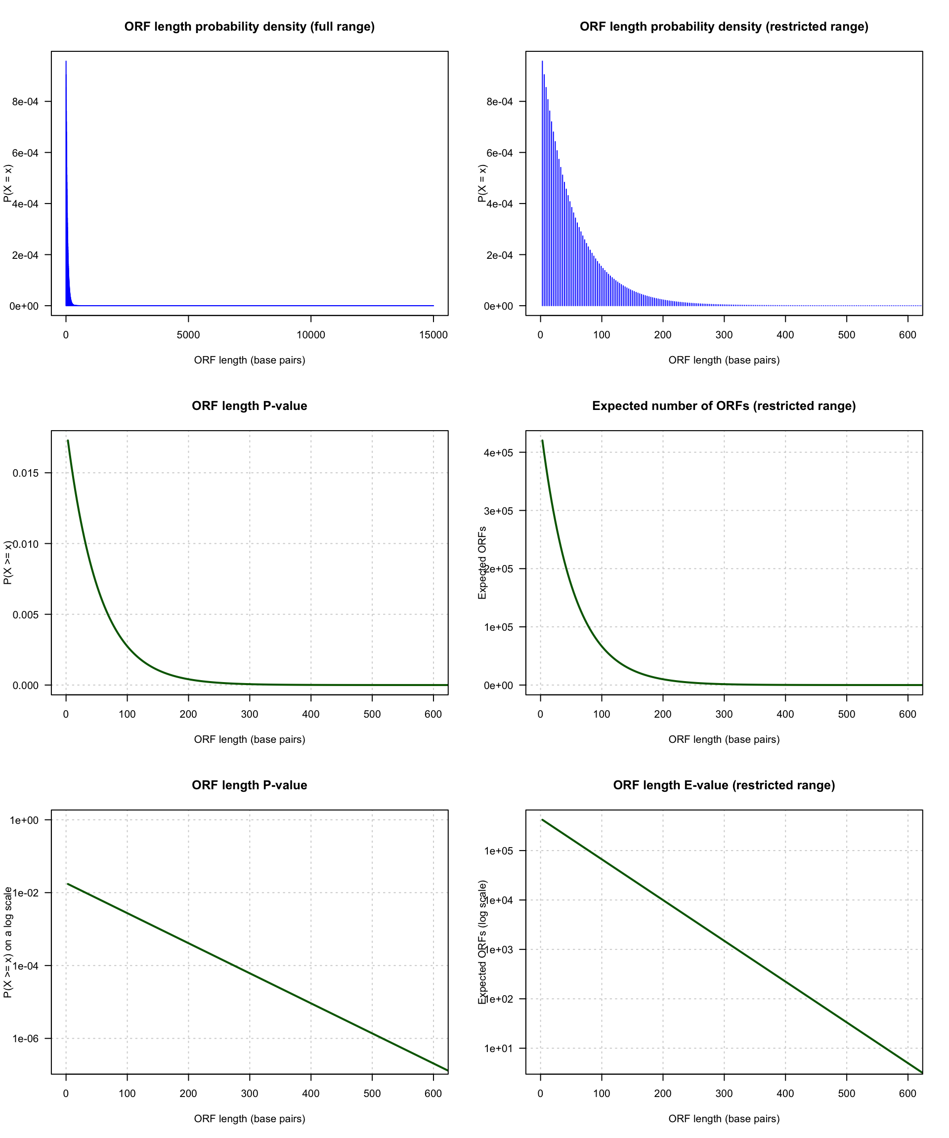 Distribution of the number of ORFs expected by chance in a random genomic sequence having the same codon frequencies as the yeast genome. 