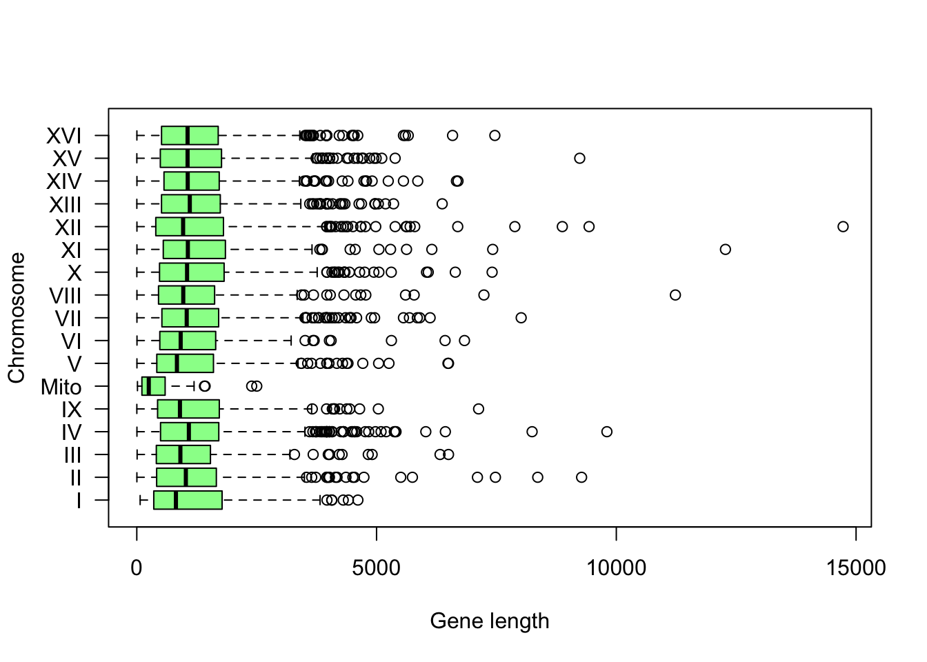 Boîte à moustache indiquant la distribution de longueur des gènes par chromosome. 