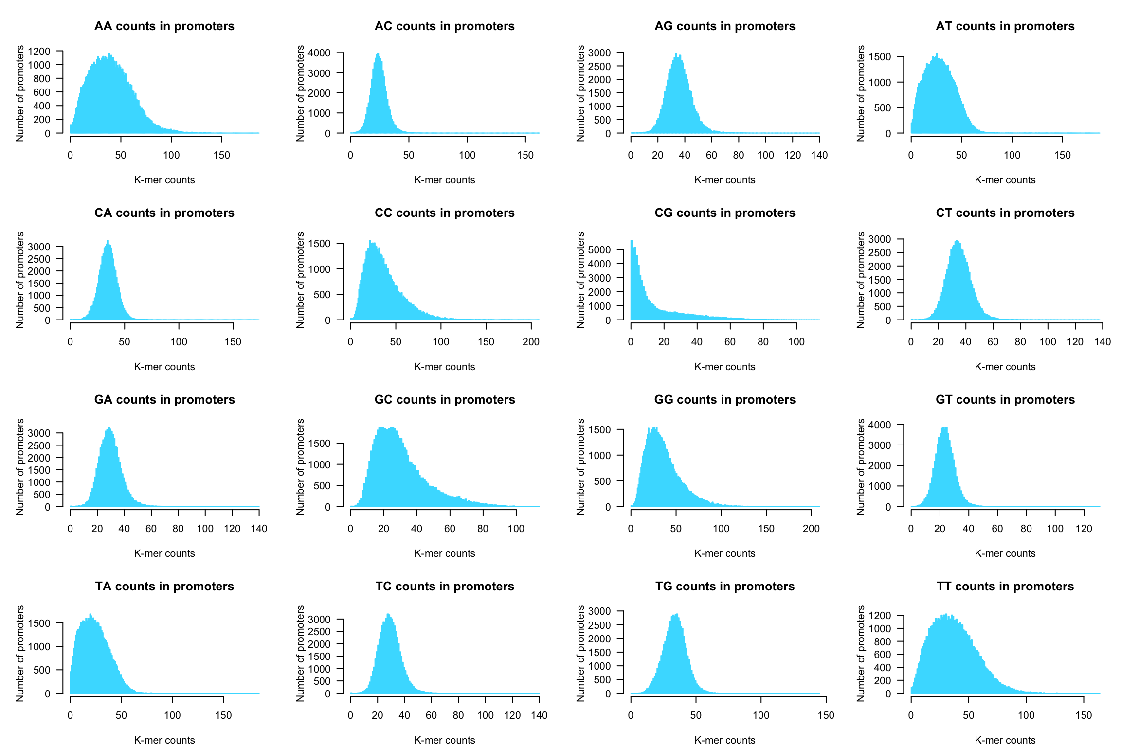 Dinucleotide counts per sequence in all human promoters. 