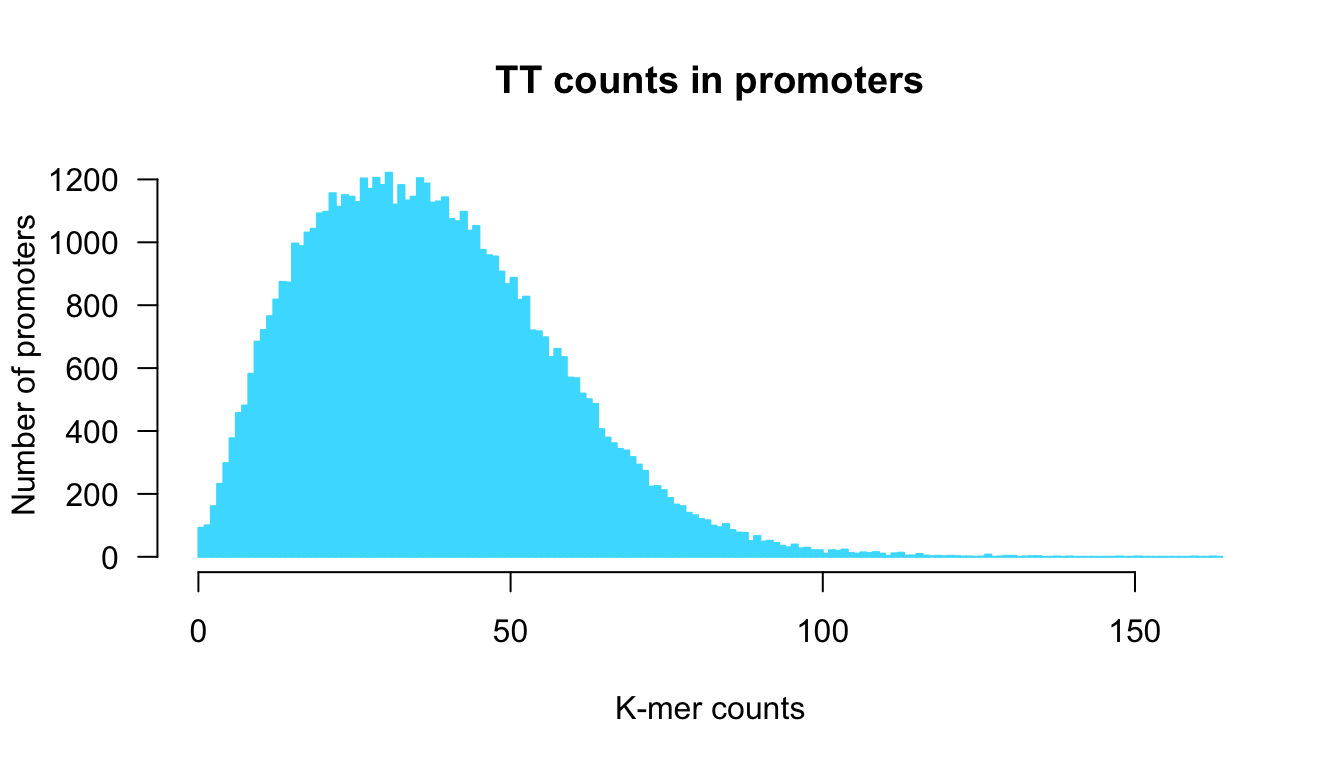 Distribution of k-mer counts in promoter generated with our custom funciton kmer.hist(). 