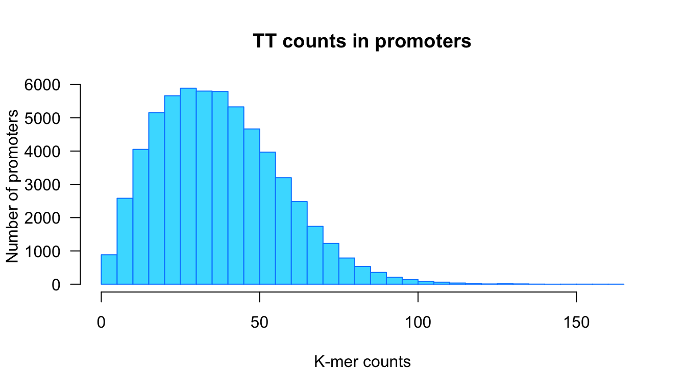 Distribution of k-mer counts in promoter generated with our custom funciton kmer.hist() with class intervals of size 5. 