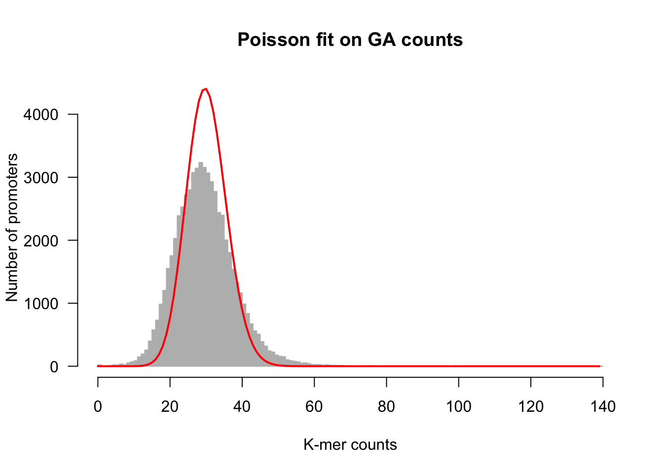 Fitting of a Poisson distribution on dinucleotide counts
