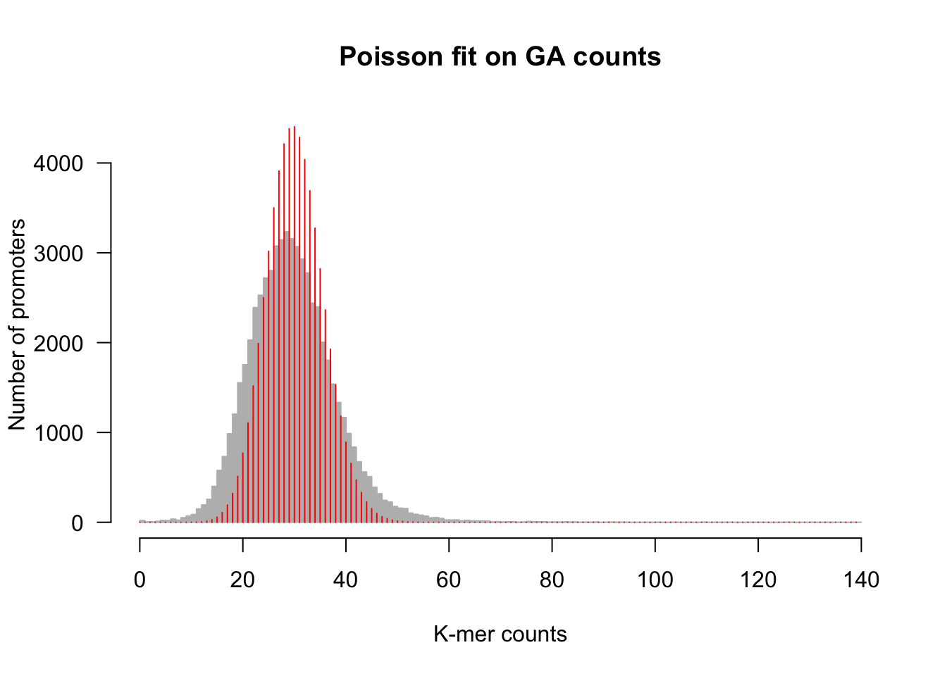 Fitting of a Poisson distribution on dinucleotide counts