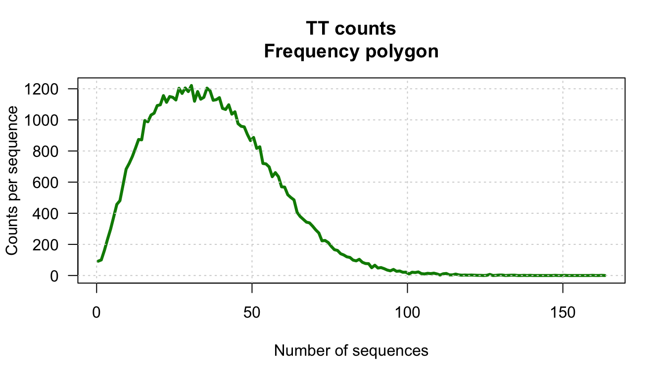 Distribution of counts for the TT dinucleotide in Human promoter sequences. Representation. as frequency polygon. 