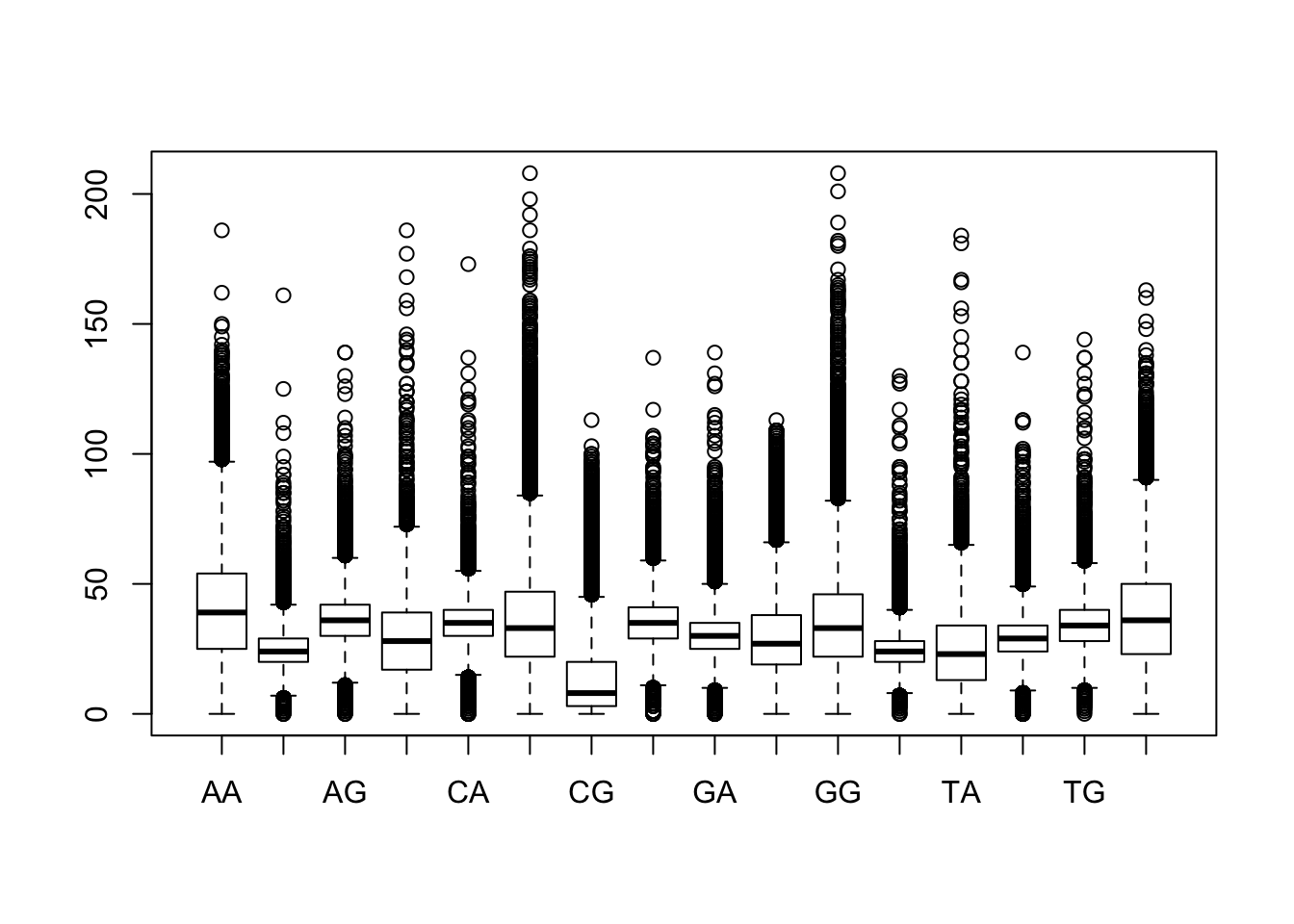 Boxplot of dinucleotide counts in all promoters. 