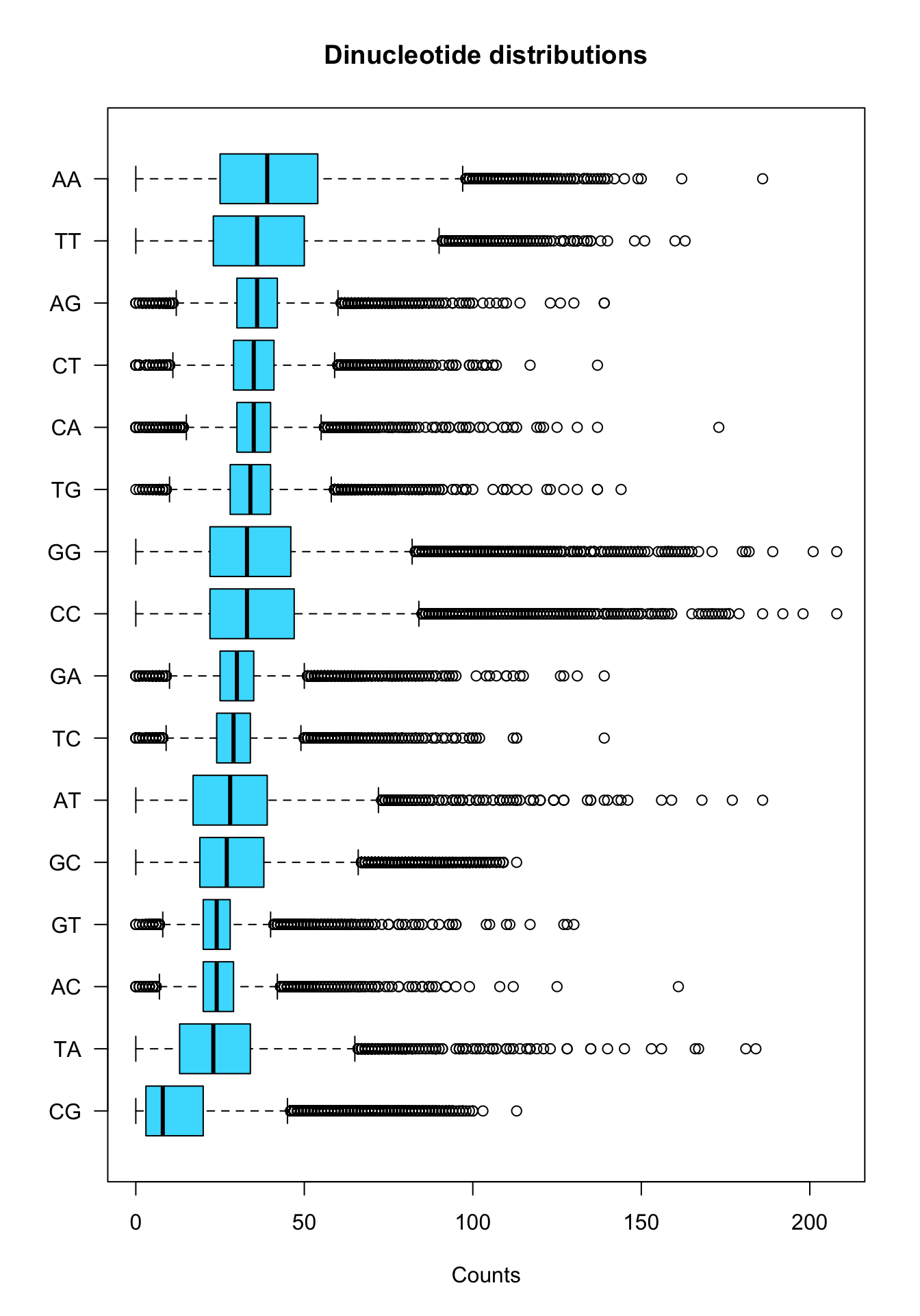 Boxplot of dinucleotide counts in all promoters. 