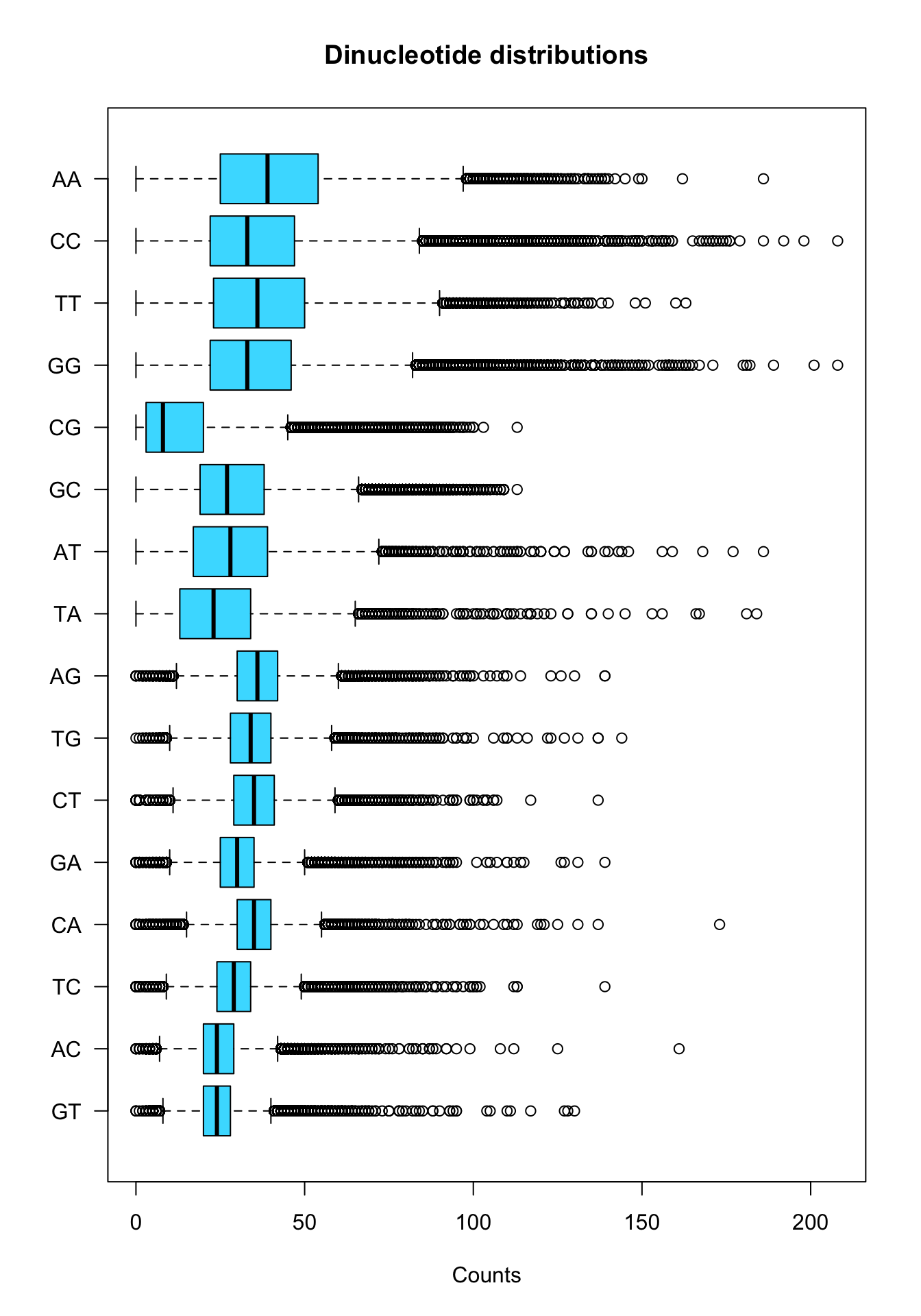 Boxplot of dinucleotide counts in all promoters. 