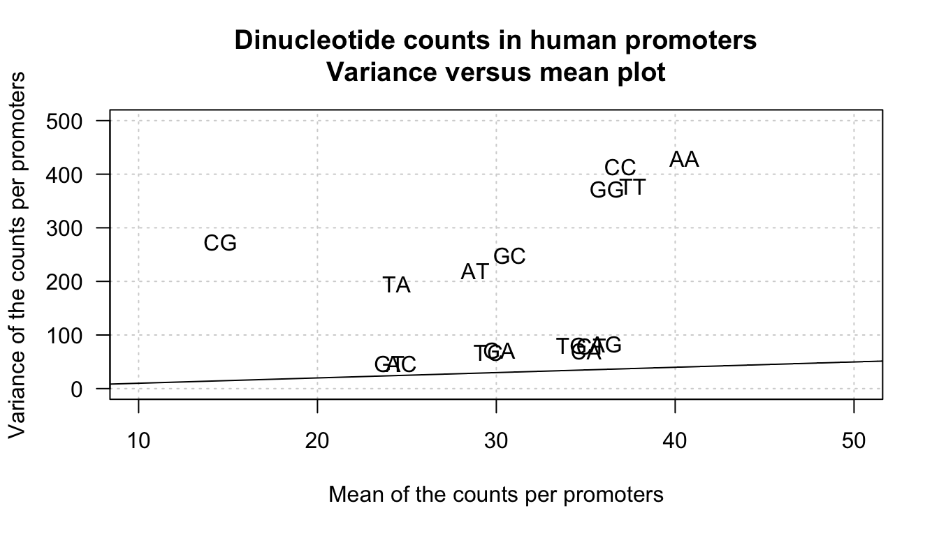 Mean-variance plot for dinucleotide counts in all human promoters. The line indicates the variance/mean relationship in Poisson. distributions. 