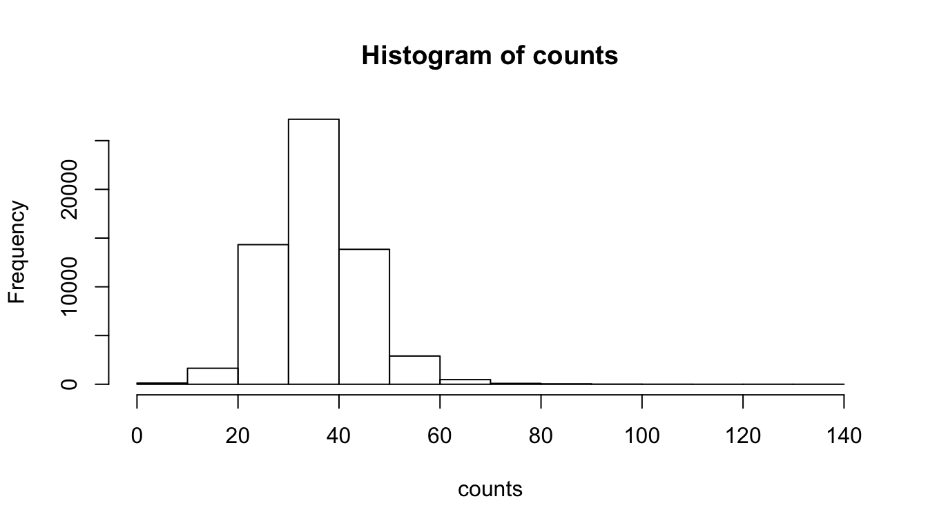 Counts per sequence in all human promoters. 