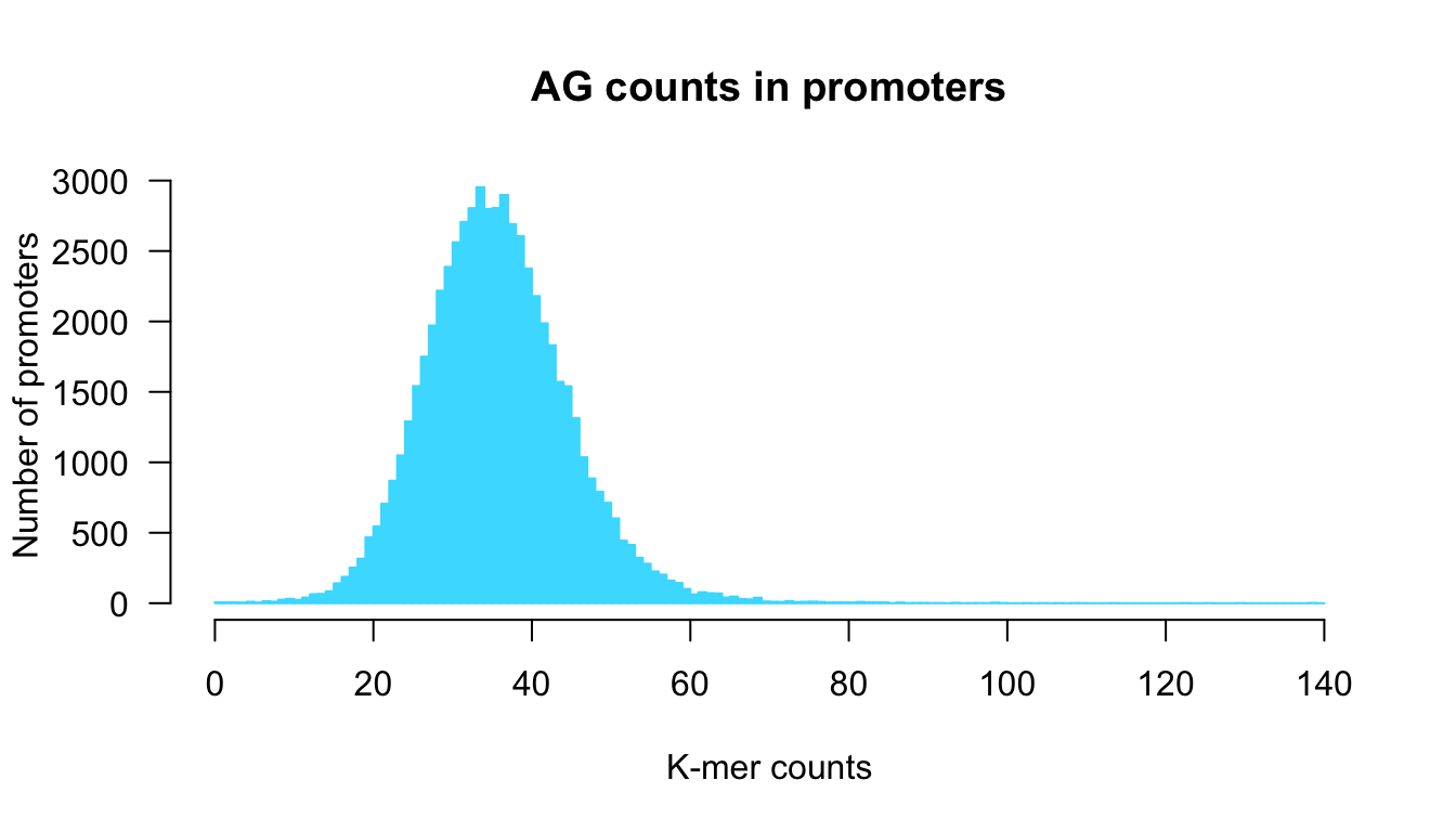 Counts per sequence in all human promoters. 