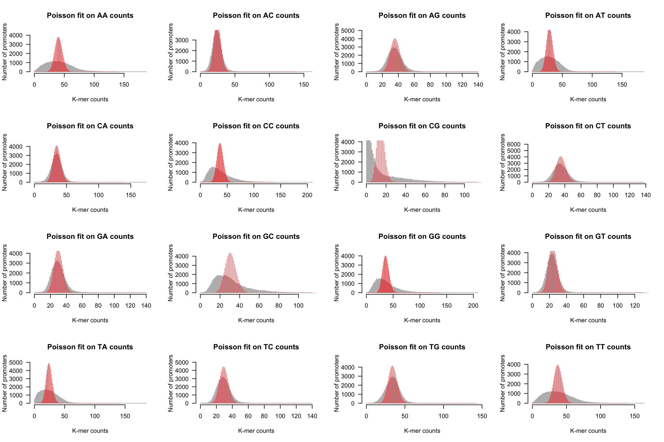 Poisson fit on dinucleotide counts from Human promoter sequences. 