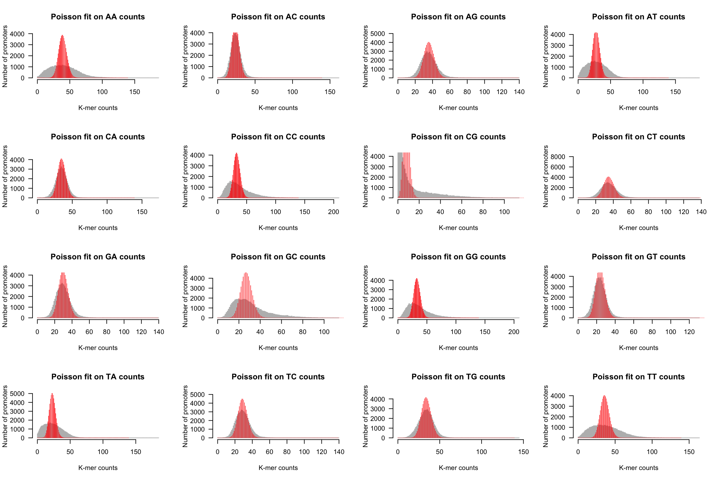 Poisson fit on dinucleotide counts from Human promoter sequences. 