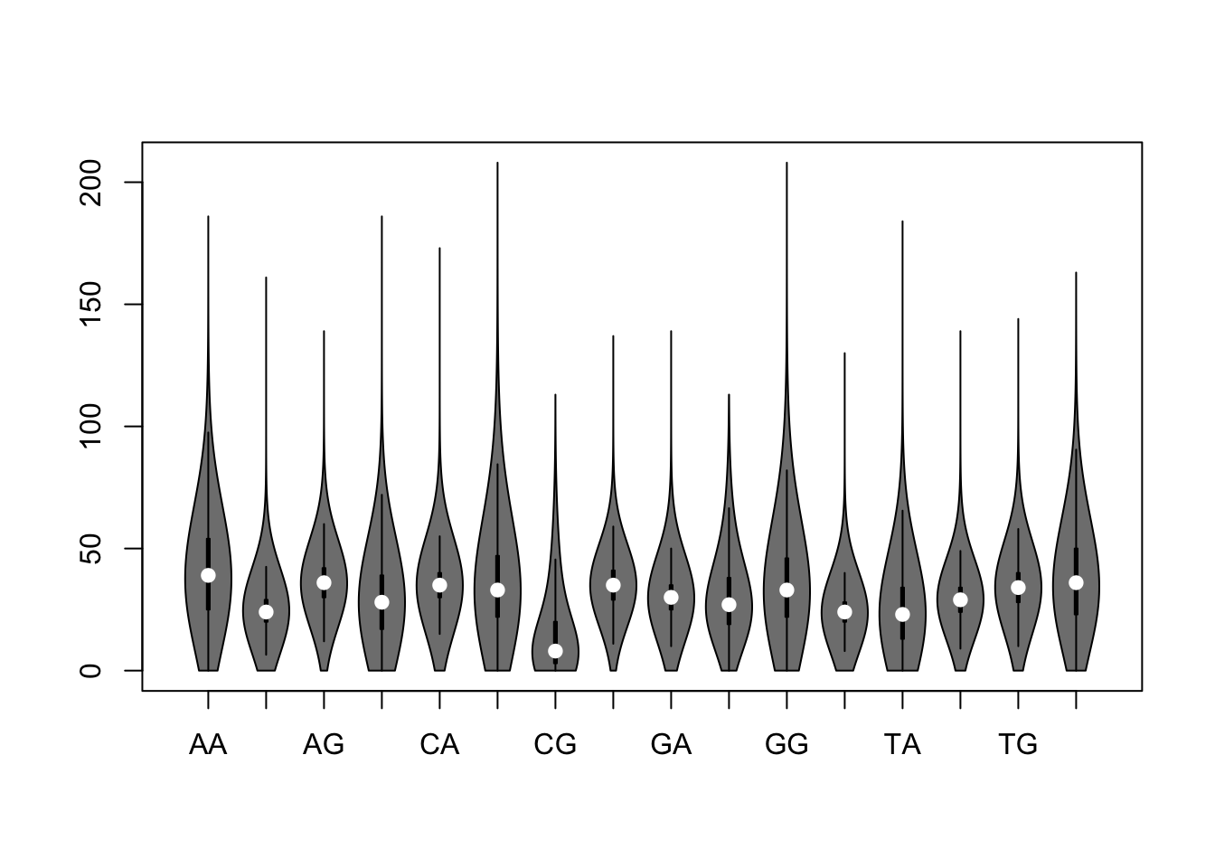 Violin plot of dinucleotide counts in promoter sequences