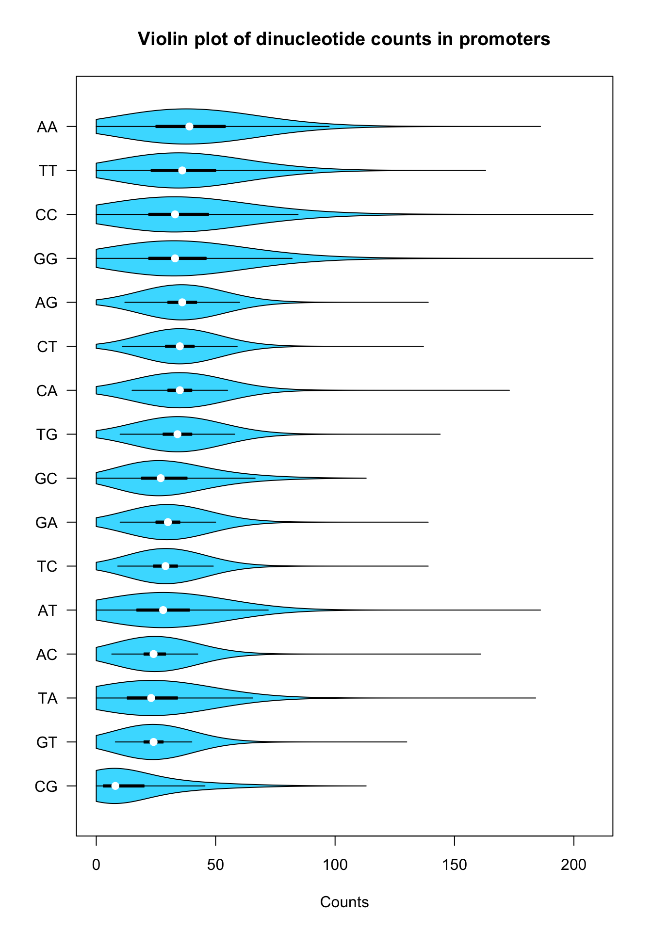 Violin plot of dinucleotide counts in promoter sequences