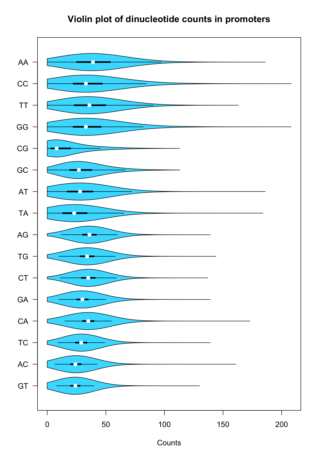 Violin plot of dinucleotide counts in promoter sequences