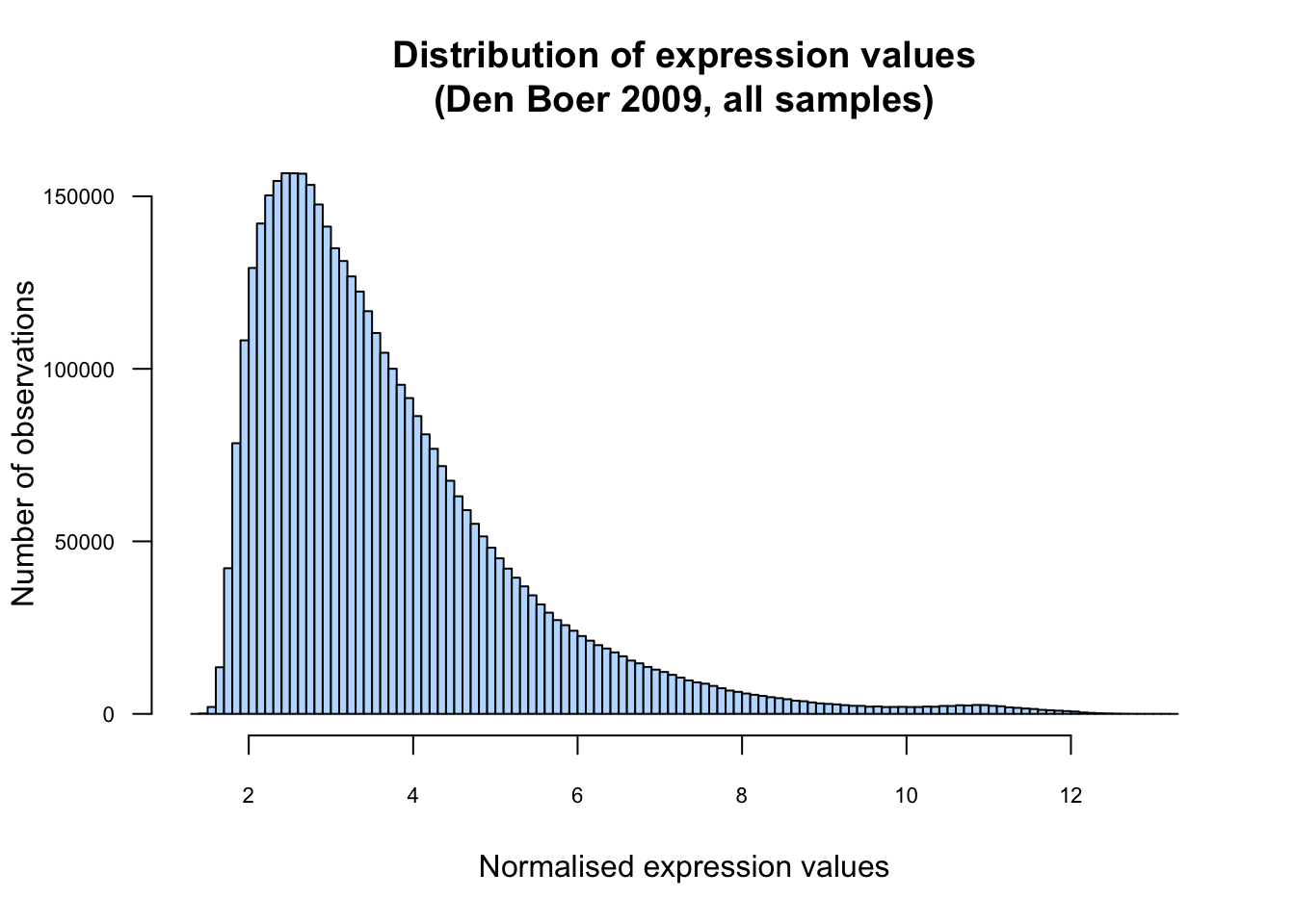 Empirical distribution of all the expression values. 