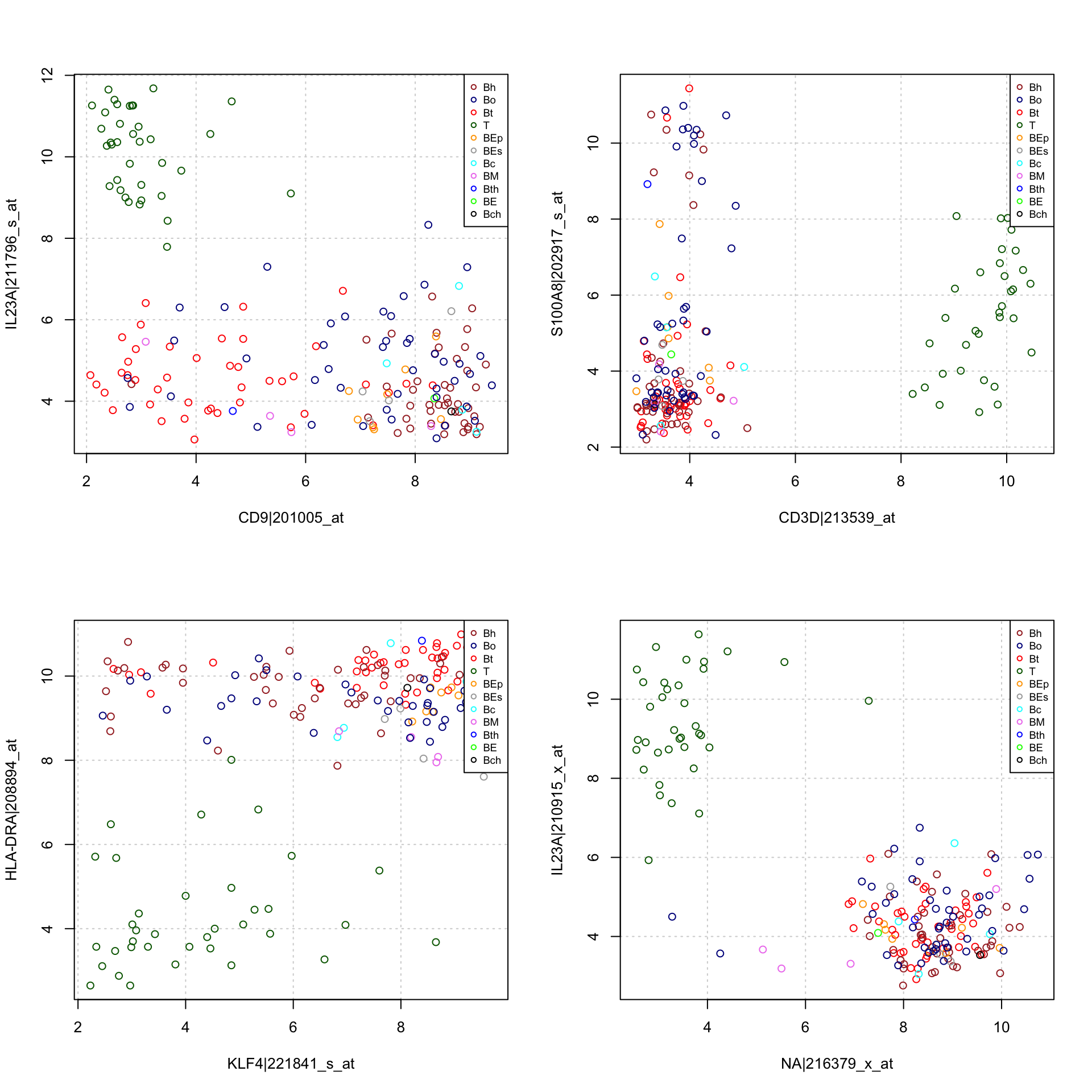 Dot plot of,the individuals on the two variables (genes) having the highest variance. Colors and letters denote the cancer subtypes. 