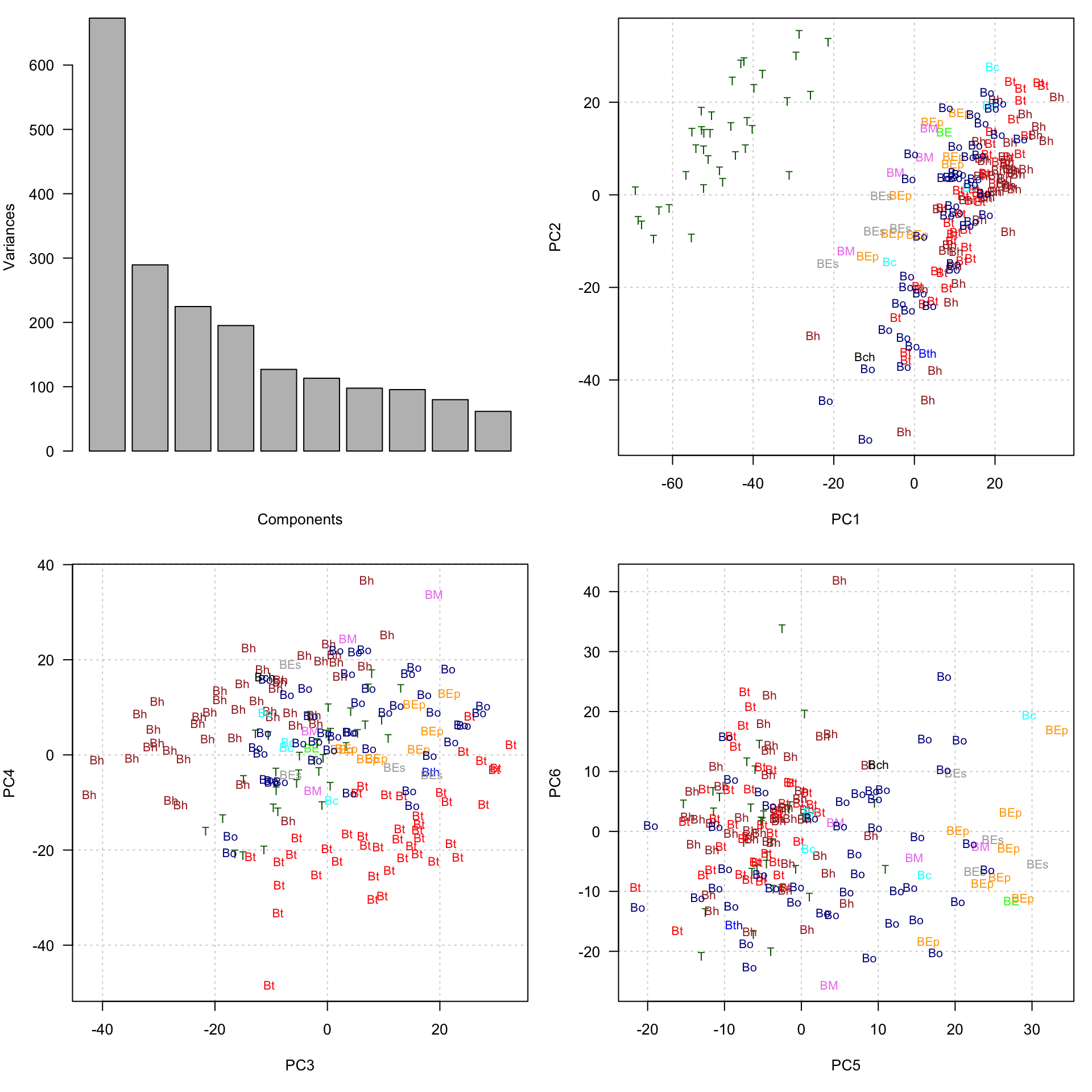 Data reduction with PCA. Topleft: variance of the first components