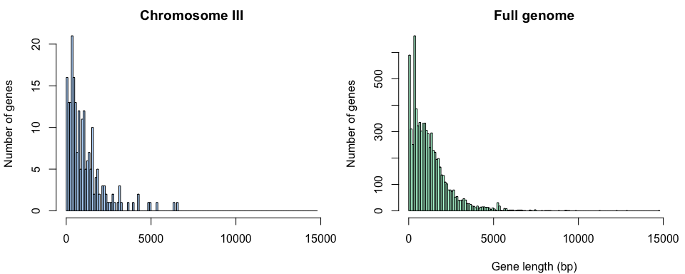 Distribution of gene lengths for Saccharomyces cerevisiae. 