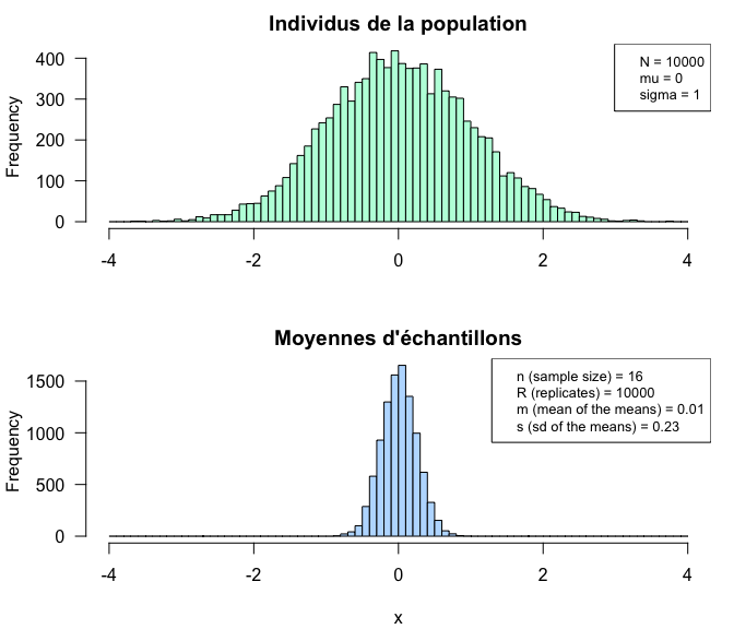 Distribution des moyennes d'échantillon