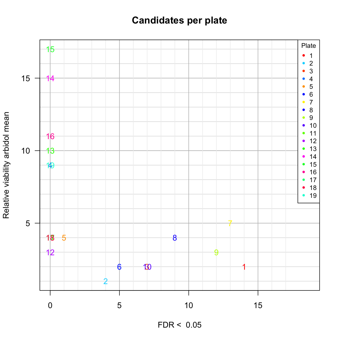 Number of candidate molecules per plate depending on the method. 