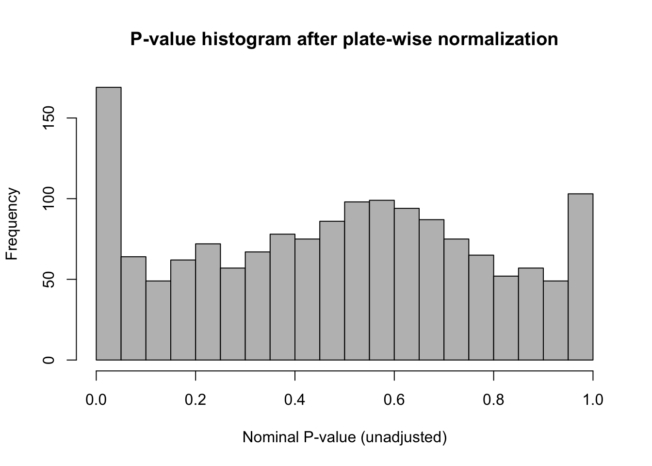 Histogram of the nominal (unadjusted) p-values derived from the plate-wise IQR-standardized relative viability. 